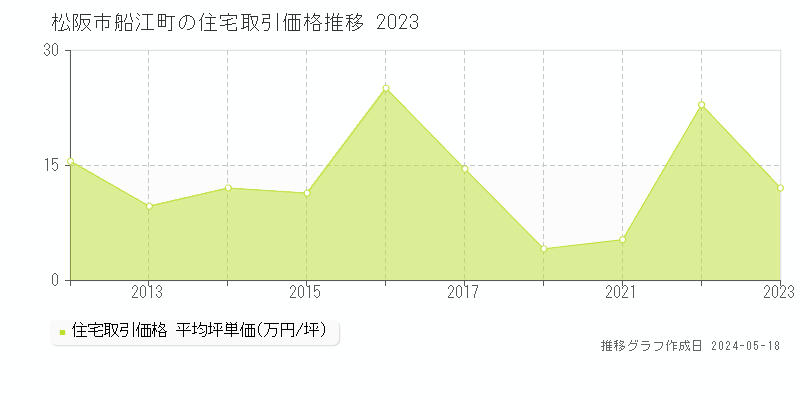 松阪市船江町の住宅価格推移グラフ 