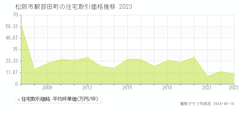 松阪市駅部田町の住宅価格推移グラフ 