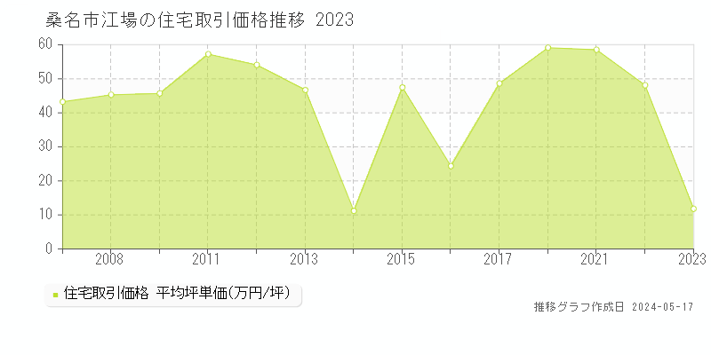 桑名市江場の住宅価格推移グラフ 