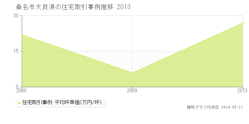 桑名市大貝須の住宅価格推移グラフ 