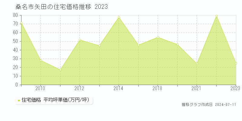 桑名市矢田の住宅取引事例推移グラフ 