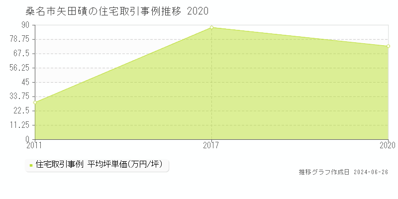桑名市矢田磧の住宅取引事例推移グラフ 