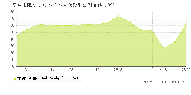 桑名市陽だまりの丘の住宅取引事例推移グラフ 