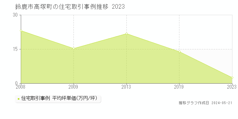 鈴鹿市高塚町の住宅価格推移グラフ 