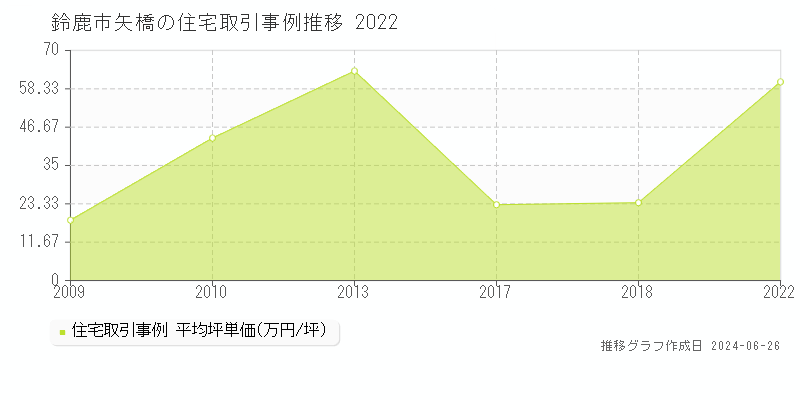 鈴鹿市矢橋の住宅取引事例推移グラフ 