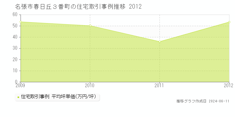 名張市春日丘３番町の住宅取引価格推移グラフ 