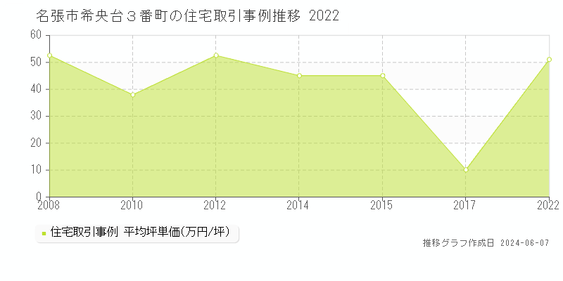 名張市希央台３番町の住宅取引価格推移グラフ 