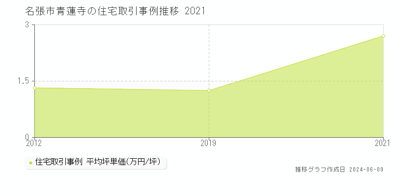 名張市青蓮寺の住宅取引価格推移グラフ 