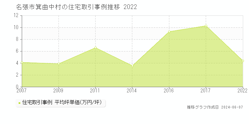名張市箕曲中村の住宅取引価格推移グラフ 