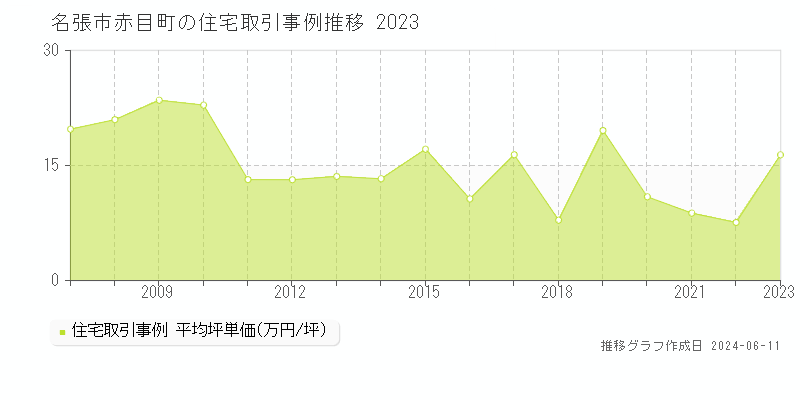 名張市赤目町の住宅取引価格推移グラフ 