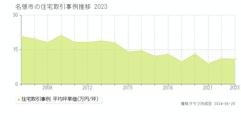 名張市の住宅取引事例推移グラフ 