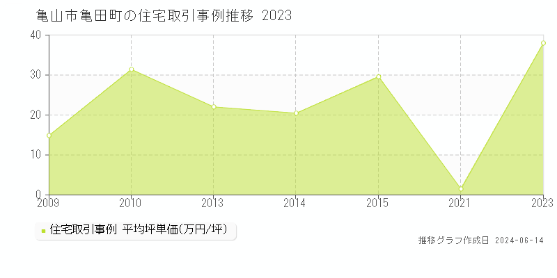 亀山市亀田町の住宅取引価格推移グラフ 