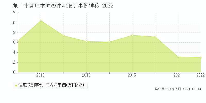 亀山市関町木崎の住宅取引価格推移グラフ 