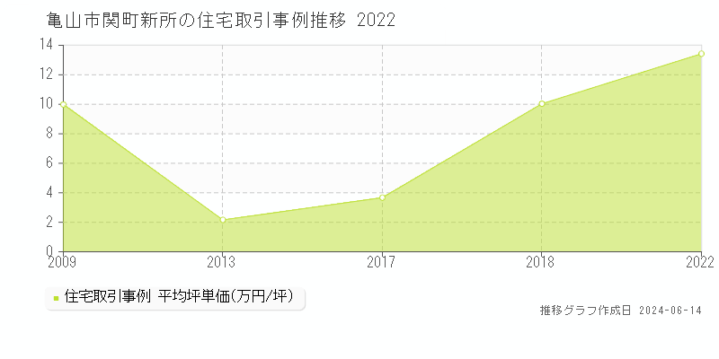亀山市関町新所の住宅取引価格推移グラフ 