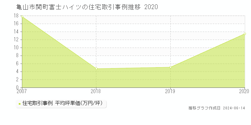 亀山市関町富士ハイツの住宅取引価格推移グラフ 