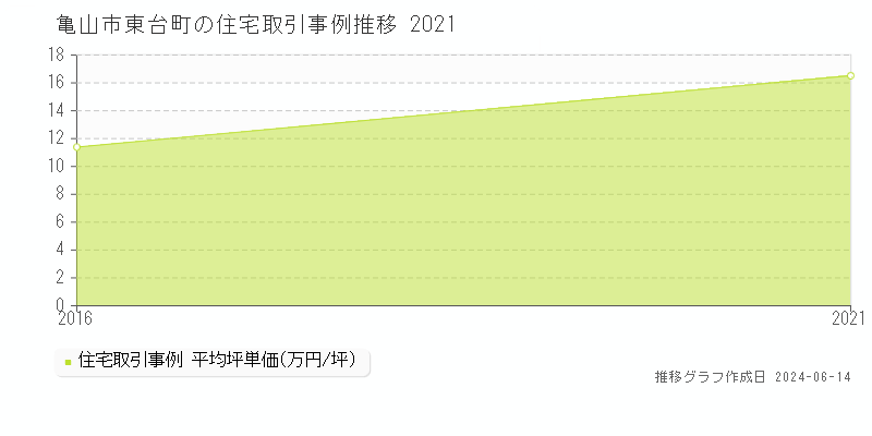 亀山市東台町の住宅取引価格推移グラフ 