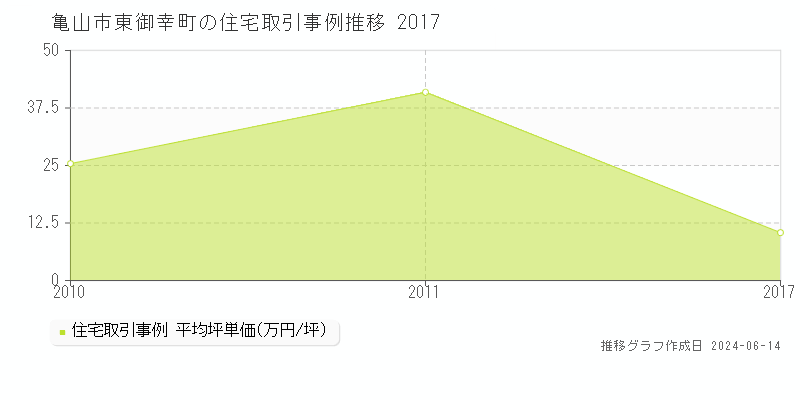亀山市東御幸町の住宅取引価格推移グラフ 