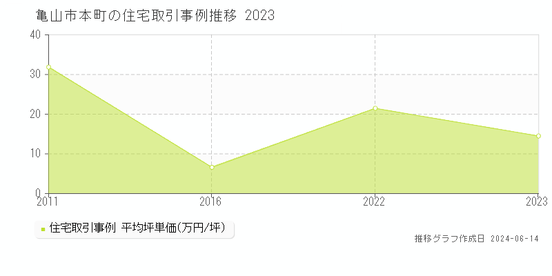 亀山市本町の住宅取引価格推移グラフ 