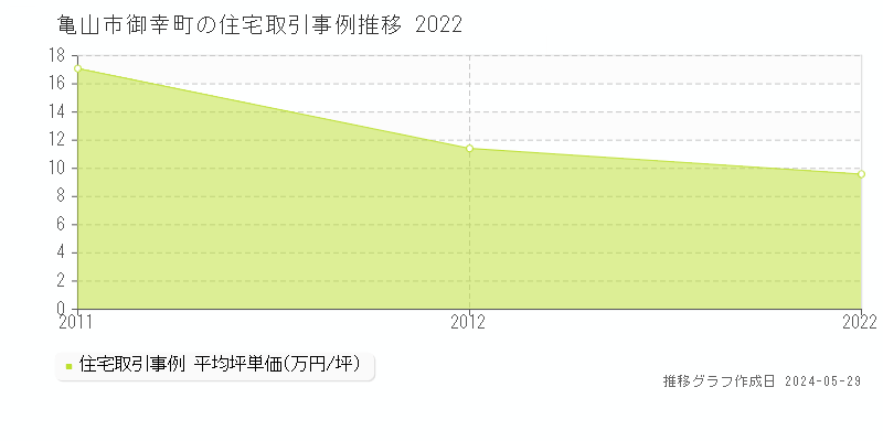 亀山市御幸町の住宅価格推移グラフ 