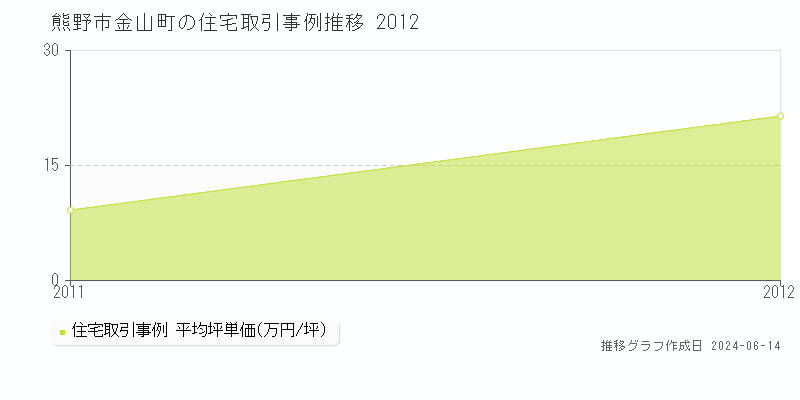 熊野市金山町の住宅取引価格推移グラフ 