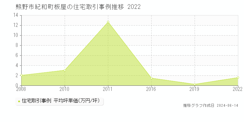 熊野市紀和町板屋の住宅取引価格推移グラフ 
