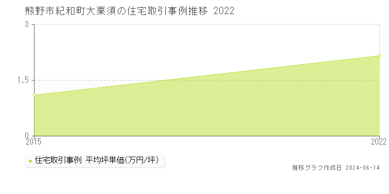 熊野市紀和町大栗須の住宅取引価格推移グラフ 