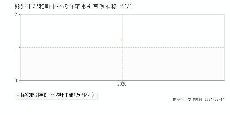 熊野市紀和町平谷の住宅取引価格推移グラフ 