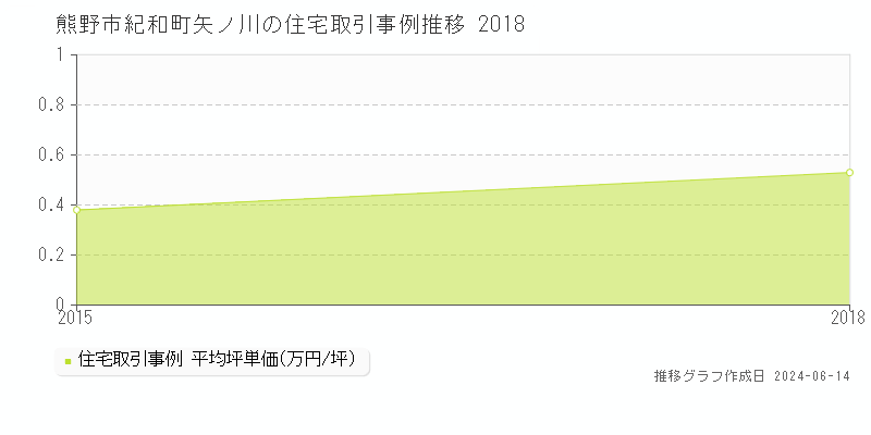 熊野市紀和町矢ノ川の住宅取引価格推移グラフ 