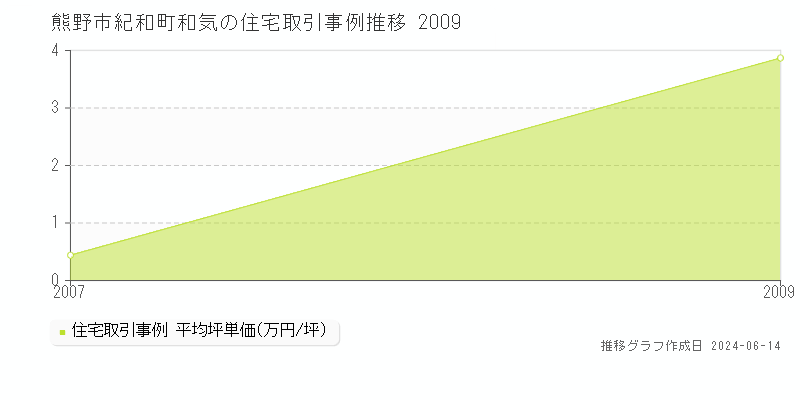 熊野市紀和町和気の住宅取引価格推移グラフ 