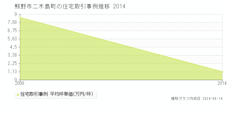 熊野市二木島町の住宅取引価格推移グラフ 