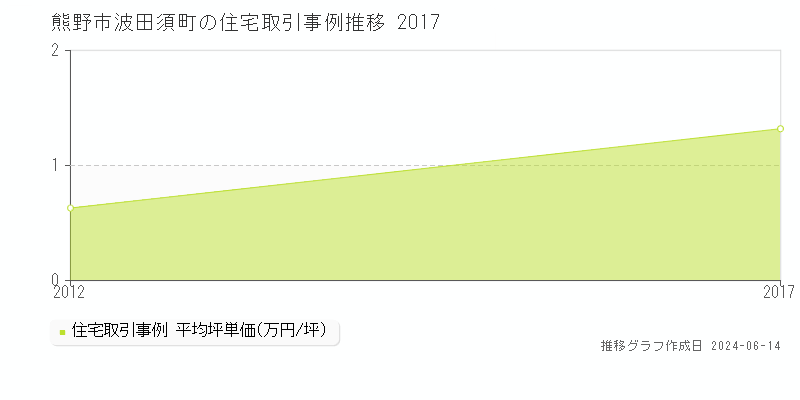熊野市波田須町の住宅取引価格推移グラフ 