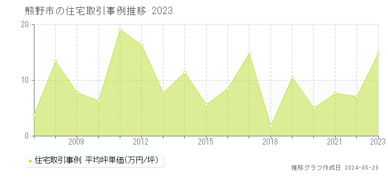 熊野市全域の住宅取引価格推移グラフ 