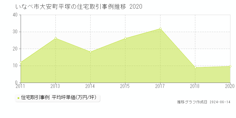 いなべ市大安町平塚の住宅取引価格推移グラフ 