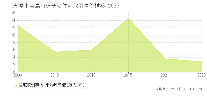 志摩市浜島町迫子の住宅取引価格推移グラフ 