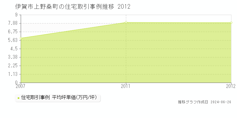 伊賀市上野桑町の住宅取引事例推移グラフ 