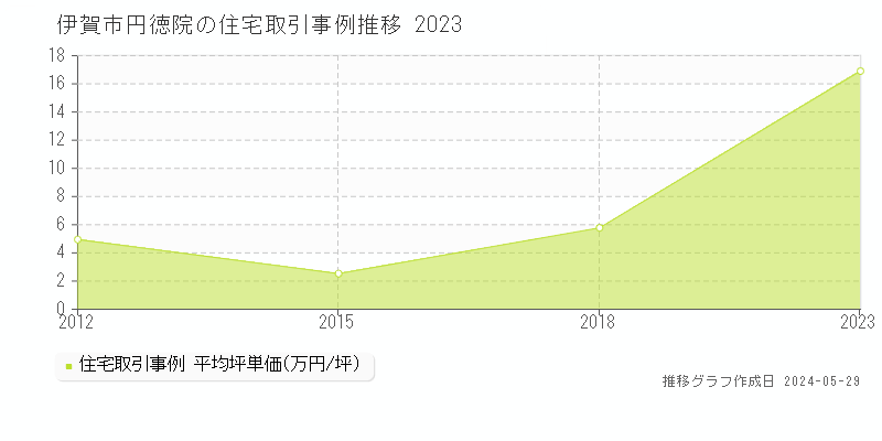伊賀市円徳院の住宅価格推移グラフ 