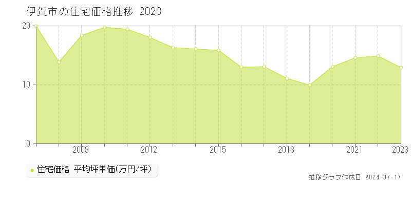 伊賀市の住宅価格推移グラフ 