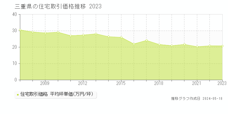三重県の住宅価格推移グラフ 