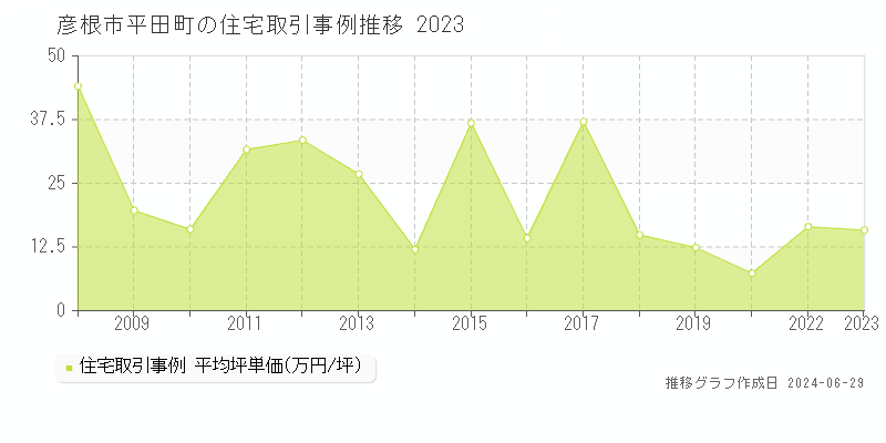 彦根市平田町の住宅取引事例推移グラフ 