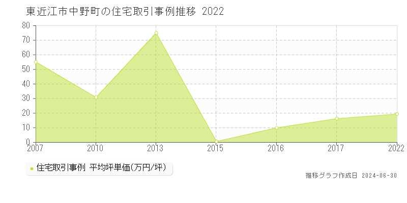 東近江市中野町の住宅取引事例推移グラフ 