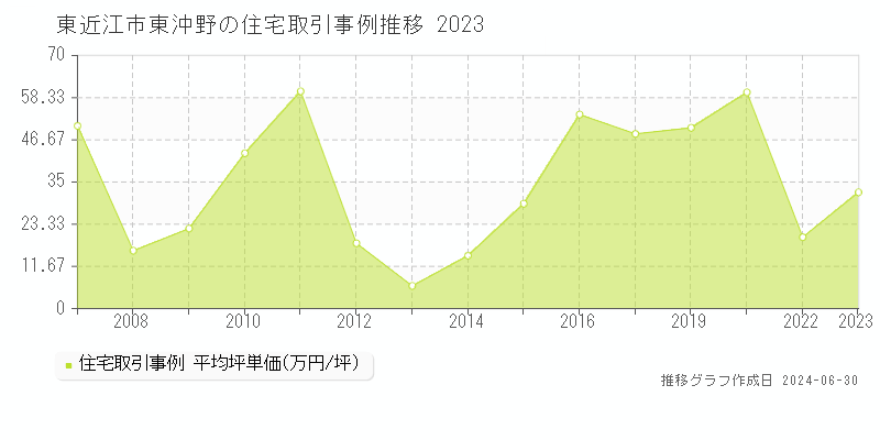 東近江市東沖野の住宅取引事例推移グラフ 