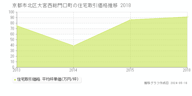 京都市北区大宮西総門口町の住宅価格推移グラフ 