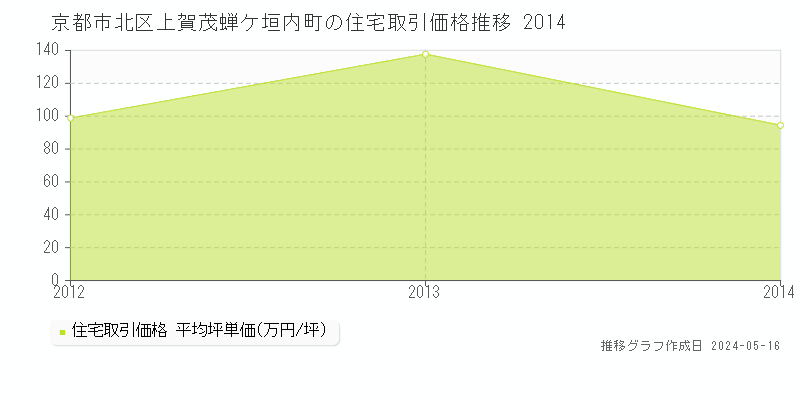 京都市北区上賀茂蝉ケ垣内町の住宅価格推移グラフ 