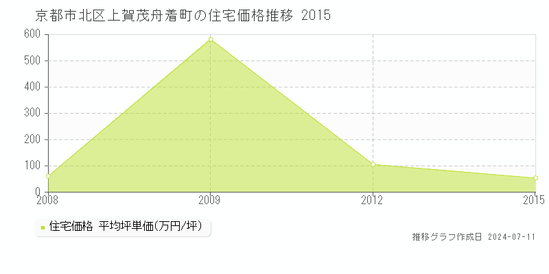 京都市北区上賀茂舟着町の住宅価格推移グラフ 