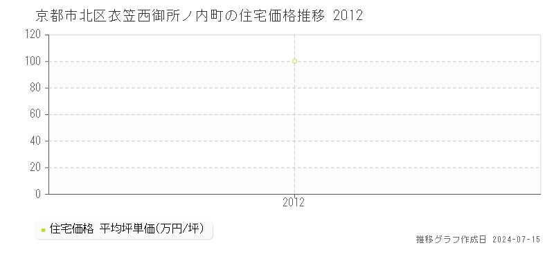 京都市北区衣笠西御所ノ内町の住宅価格推移グラフ 