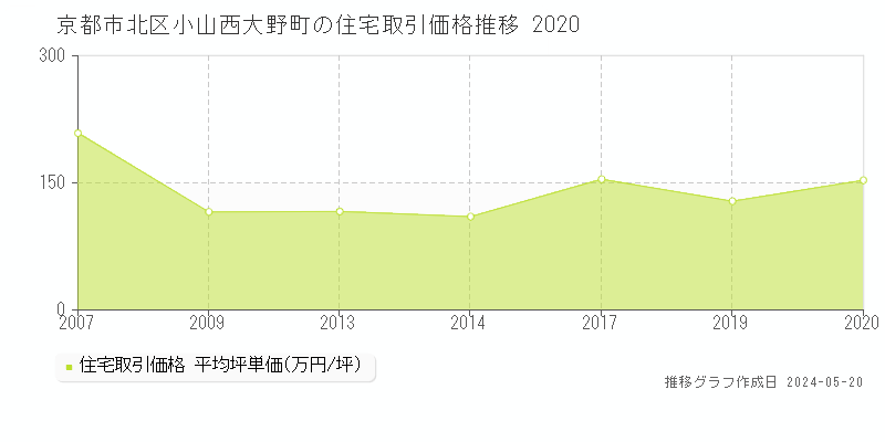 京都市北区小山西大野町の住宅価格推移グラフ 