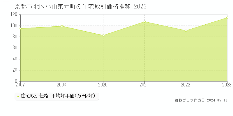京都市北区小山東元町の住宅価格推移グラフ 