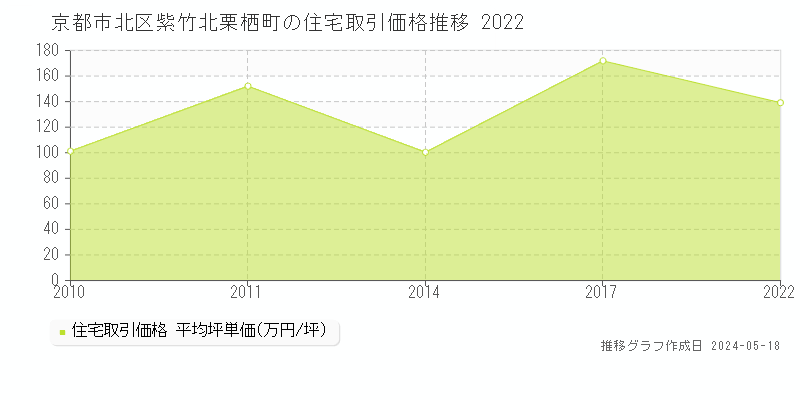 京都市北区紫竹北栗栖町の住宅価格推移グラフ 