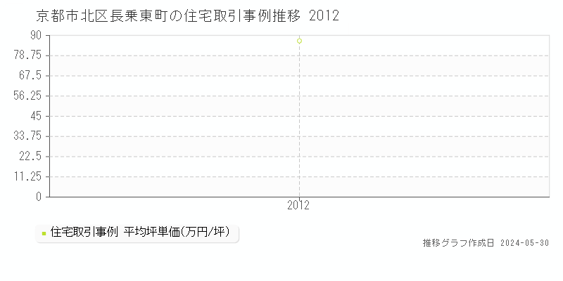 京都市北区長乗東町の住宅価格推移グラフ 