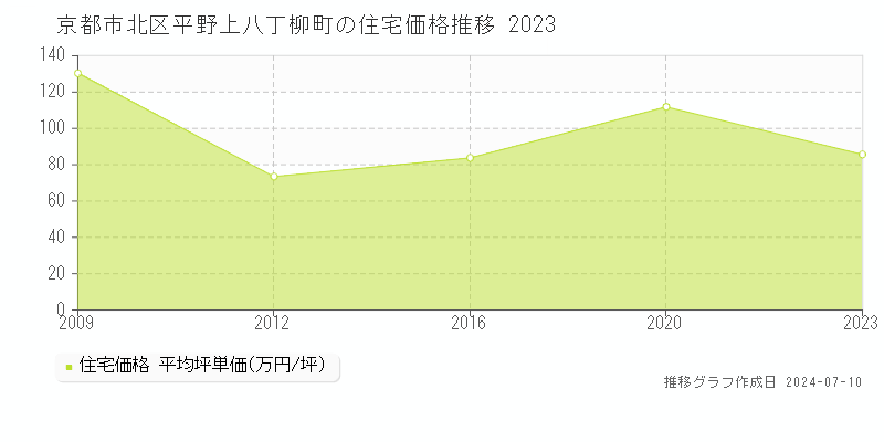 京都市北区平野上八丁柳町の住宅価格推移グラフ 